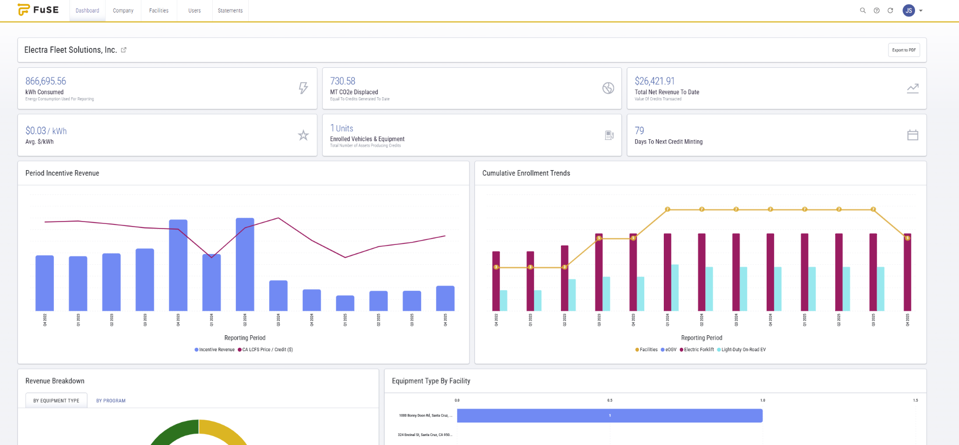 FuSE platform dashboard showing revenue breakdown and equipment type by facility