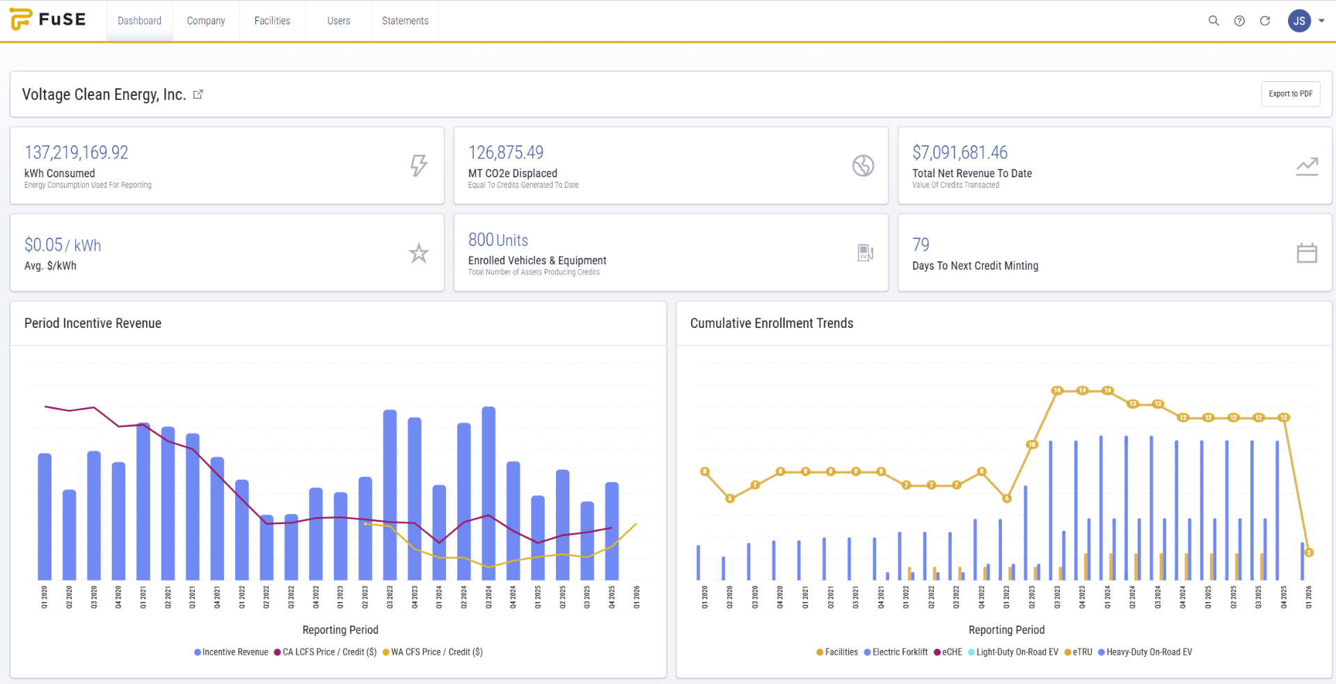 FuSE platform dashboard showing kWh consumed, MT CO2e displaced, net revenue, incentive revenue trends, and cumulative enrollment charts